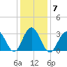 Brigantine Channel tide chart for Wednesday, January 7, 2026