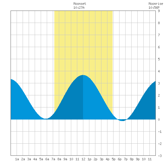 Brigantine Channel tide chart for Thursday, January 8, 2026