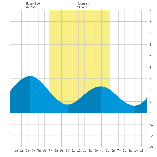 Brigantine Channel tide chart for Wednesday, February 11, 2026