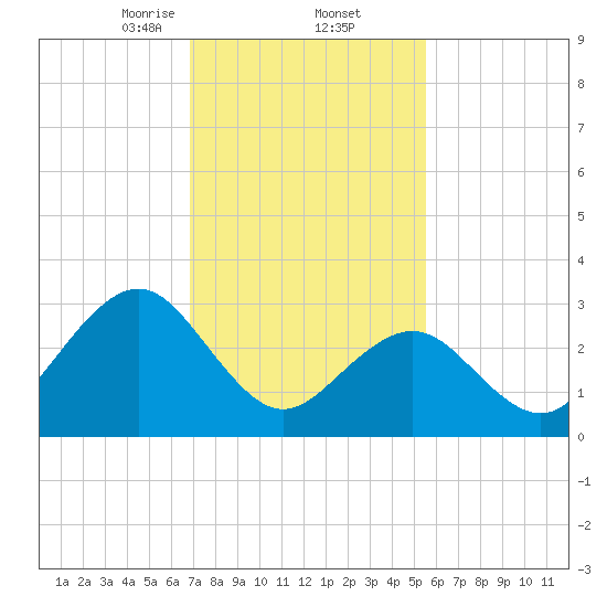 Brigantine Channel tide chart for Thursday, February 12, 2026