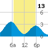 Brigantine Channel tide chart for Friday, February 13, 2026