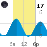 Brigantine Channel tide chart for Tuesday, February 17, 2026