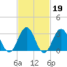 Brigantine Channel tide chart for Thursday, February 19, 2026