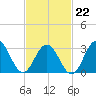 Brigantine Channel tide chart for Sunday, February 22, 2026