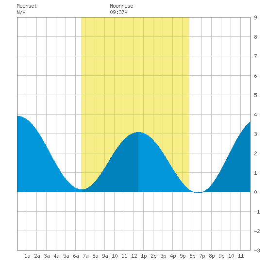 Brigantine Channel tide chart for Monday, February 23, 2026