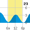 Brigantine Channel tide chart for Monday, February 23, 2026
