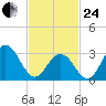 Brigantine Channel tide chart for Tuesday, February 24, 2026