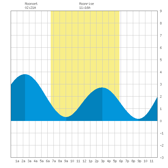 Brigantine Channel tide chart for Wednesday, February 25, 2026