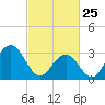 Brigantine Channel tide chart for Wednesday, February 25, 2026