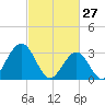 Brigantine Channel tide chart for Friday, February 27, 2026