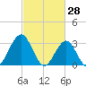 Brigantine Channel tide chart for Saturday, February 28, 2026