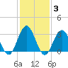 Brigantine Channel tide chart for Tuesday, February 3, 2026