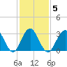 Brigantine Channel tide chart for Thursday, February 5, 2026