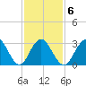 Brigantine Channel tide chart for Friday, February 6, 2026