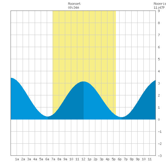 Brigantine Channel tide chart for Saturday, February 7, 2026