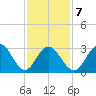 Brigantine Channel tide chart for Saturday, February 7, 2026
