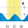 Brigantine Channel tide chart for Sunday, February 8, 2026
