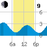 Brigantine Channel tide chart for Monday, February 9, 2026