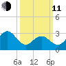 Brigantine Channel tide chart for Wednesday, March 11, 2026