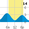 Brigantine Channel tide chart for Saturday, March 14, 2026