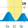 Brigantine Channel tide chart for Monday, March 16, 2026