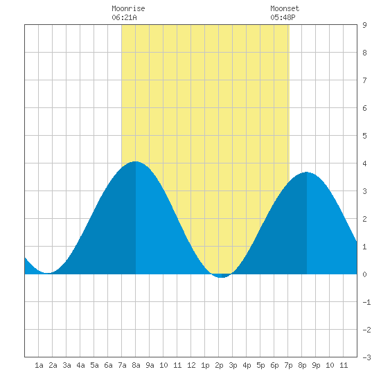 Brigantine Channel tide chart for Tuesday, March 17, 2026