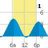 Brigantine Channel tide chart for Sunday, March 1, 2026