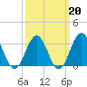 Brigantine Channel tide chart for Friday, March 20, 2026