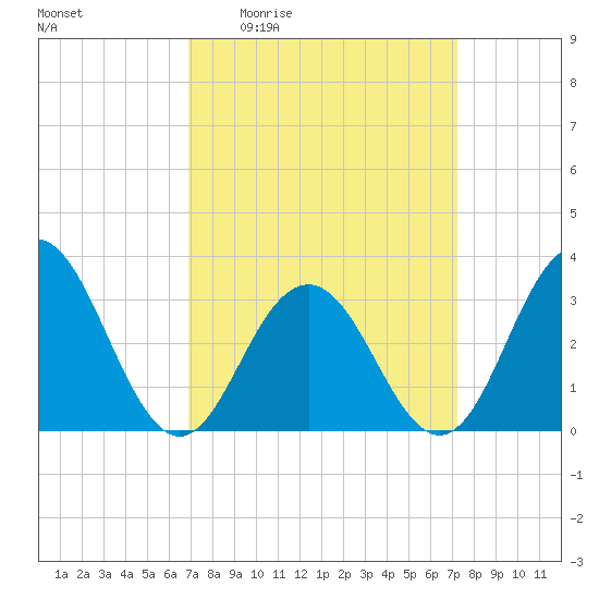 Brigantine Channel tide chart for Monday, March 23, 2026