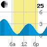 Brigantine Channel tide chart for Wednesday, March 25, 2026