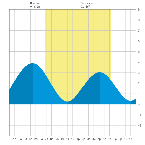 Brigantine Channel tide chart for Friday, March 27, 2026