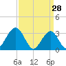 Brigantine Channel tide chart for Saturday, March 28, 2026