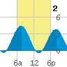 Brigantine Channel tide chart for Monday, March 2, 2026