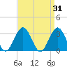 Brigantine Channel tide chart for Tuesday, March 31, 2026