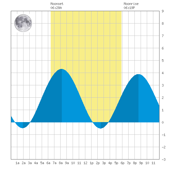 Brigantine Channel tide chart for Tuesday, March 3, 2026