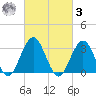 Brigantine Channel tide chart for Tuesday, March 3, 2026