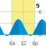 Brigantine Channel tide chart for Thursday, March 5, 2026