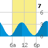 Brigantine Channel tide chart for Saturday, March 7, 2026
