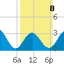 Brigantine Channel tide chart for Sunday, March 8, 2026