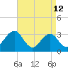 Brigantine Channel tide chart for Sunday, April 12, 2026