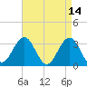 Brigantine Channel tide chart for Tuesday, April 14, 2026