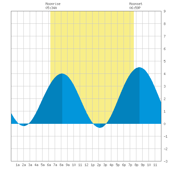 Brigantine Channel tide chart for Thursday, April 16, 2026