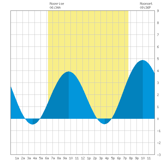Brigantine Channel tide chart for Saturday, April 18, 2026