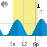 Brigantine Channel tide chart for Wednesday, April 1, 2026