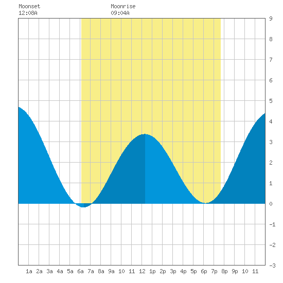Brigantine Channel tide chart for Tuesday, April 21, 2026
