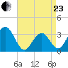Brigantine Channel tide chart for Thursday, April 23, 2026