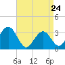 Brigantine Channel tide chart for Friday, April 24, 2026