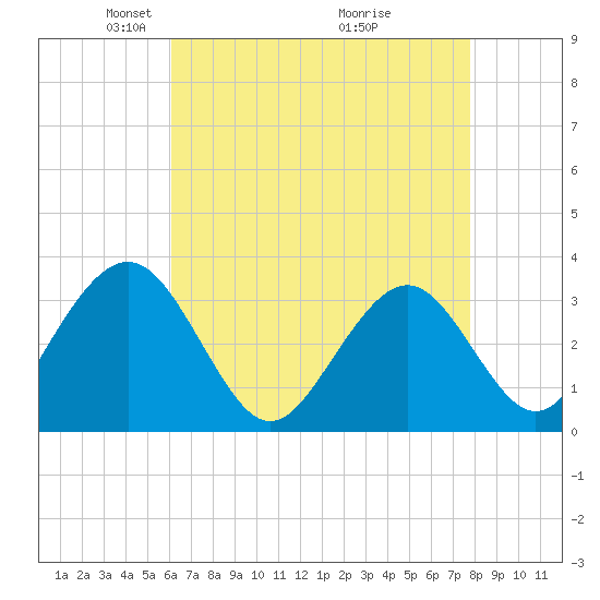 Brigantine Channel tide chart for Saturday, April 25, 2026