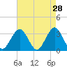 Brigantine Channel tide chart for Tuesday, April 28, 2026