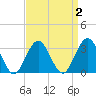 Brigantine Channel tide chart for Thursday, April 2, 2026